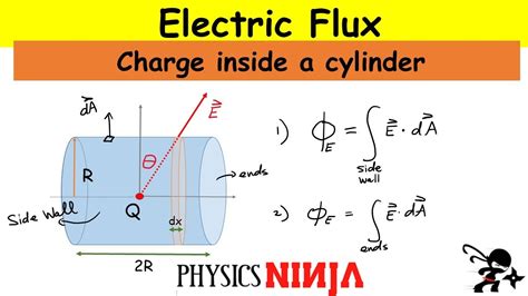 electric flux charge inside box|electric flux through cubes.